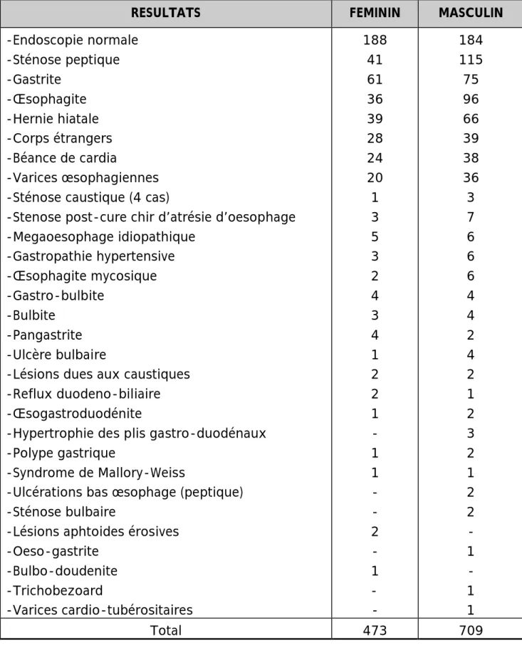 Tableau 14 : Variation des résultats endoscopiques selon le sexe . 