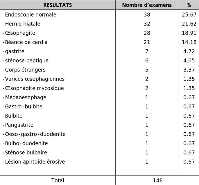 Tableau 15 : Variation des résultats de l’endoscopie digestive haute  chez les 