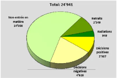 Figure 3 : Office fédéral des migrations (ODM), Statistiques  annuelles du domaine de l’asile 2012, p.14 