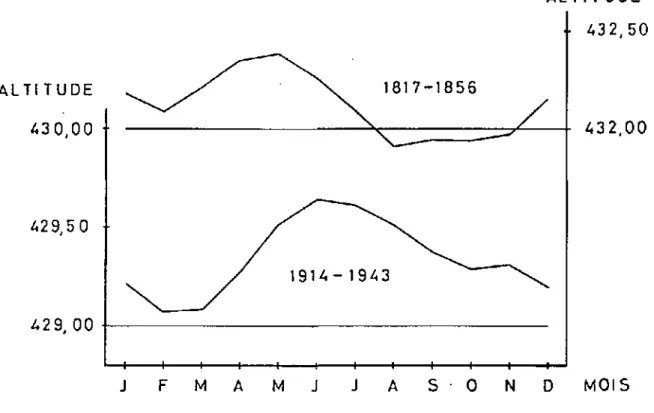 Fig. 6 Niveaux moyens mensuels du lac de Neuchâtel avant la 1ère Correction  des eaux du Jura (période 1817-1856) et après (période 1914-1943) 