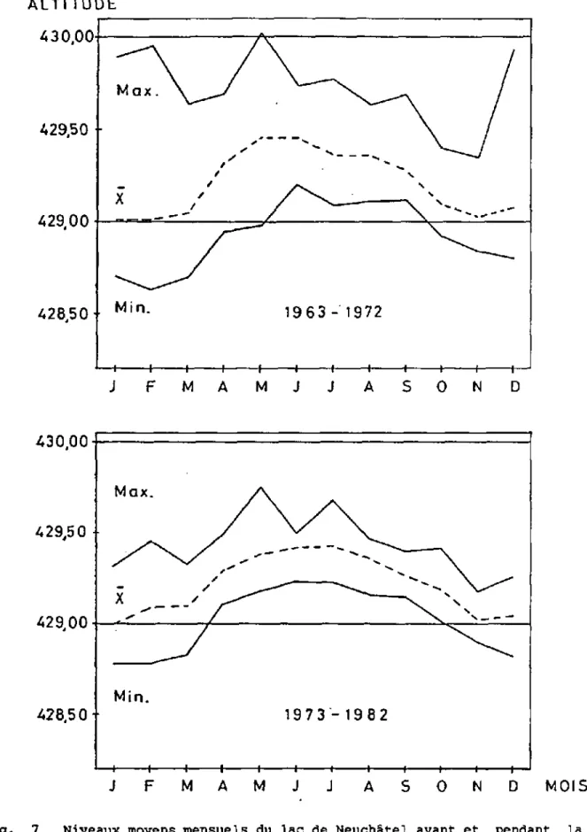 Fig. 7 Niveaux moyens mensuels du lac de Neuchâtel avant et pendant la 2ème  Correction des eaux du Jura (période 1963-1972) et après&#34;(période  1973-1982), avec valeurs extrêmes 