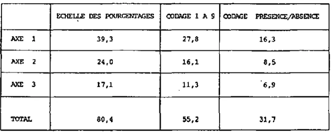 Fig. 14 Analyse factorielle des correspondances de l'ensemble des relevés de  végétation, avec des données codées en présence/absence (analyse 1  - plan 1/2 = 33%) 