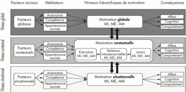Figure  2.  Modèle  hiérarchique  de  la  motivation  intrinsèque  et  extrinsèque  (Vallerand,  1997) 