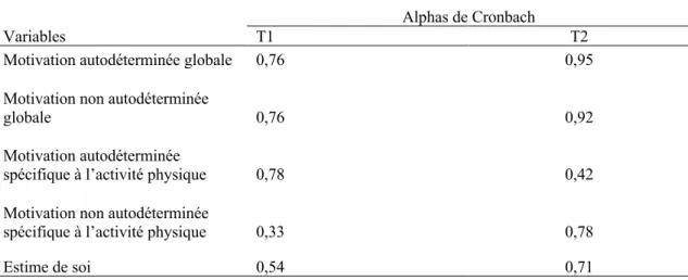 Tableau 1. Alphas de Cronbach 