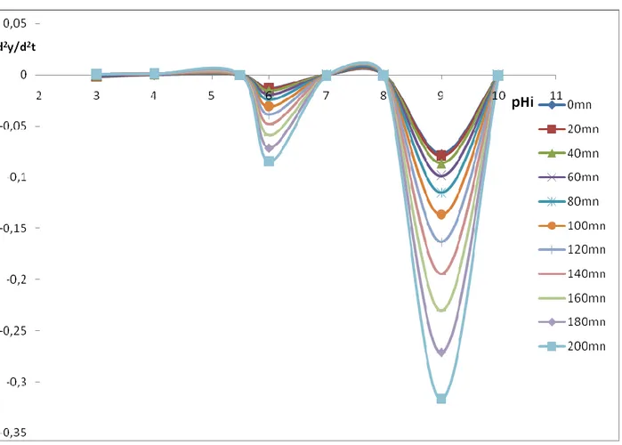 Figure 24. Variations de la dérivé seconde  = f(pHi) obtenues pour une suspension de  substrat  de 20g/l