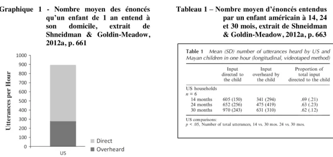 Graphique  1  -  Nombre  moyen  des  énoncés  qu’un   enfant   de   1  an  entend  à  son  domicile,  extrait  de  Shneidman  &amp;  Goldin-Meadow,  2012a, p
