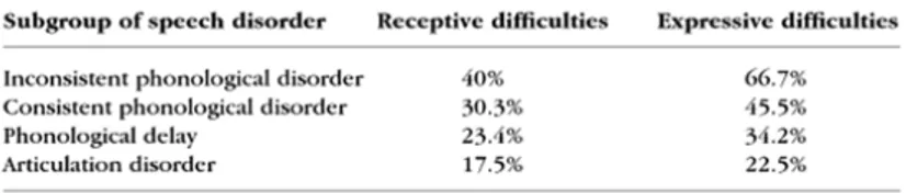 Tableau 2 – Troubles expressifs et réceptifs dans les troubles de la parole, extrait de Dodd, 2005 : 102 