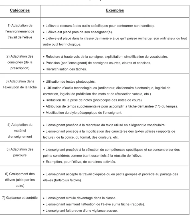 Tableau 3 : Typologie des pratiques d’adaptation de l’enseignement selon Denis, Lison et Lépine  (2013)