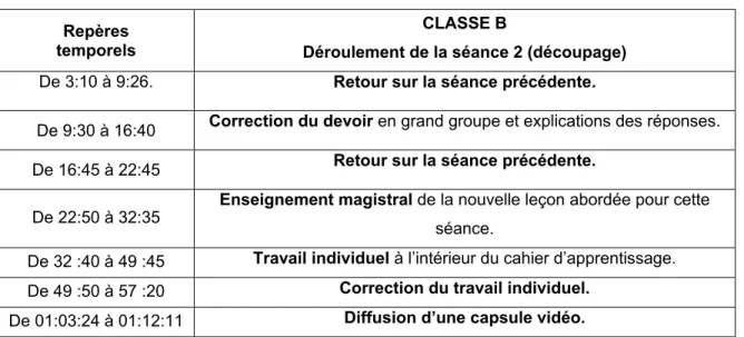 Tableau 10 : Découpage du déroulement de la séance (Classe B – Séance 2) 