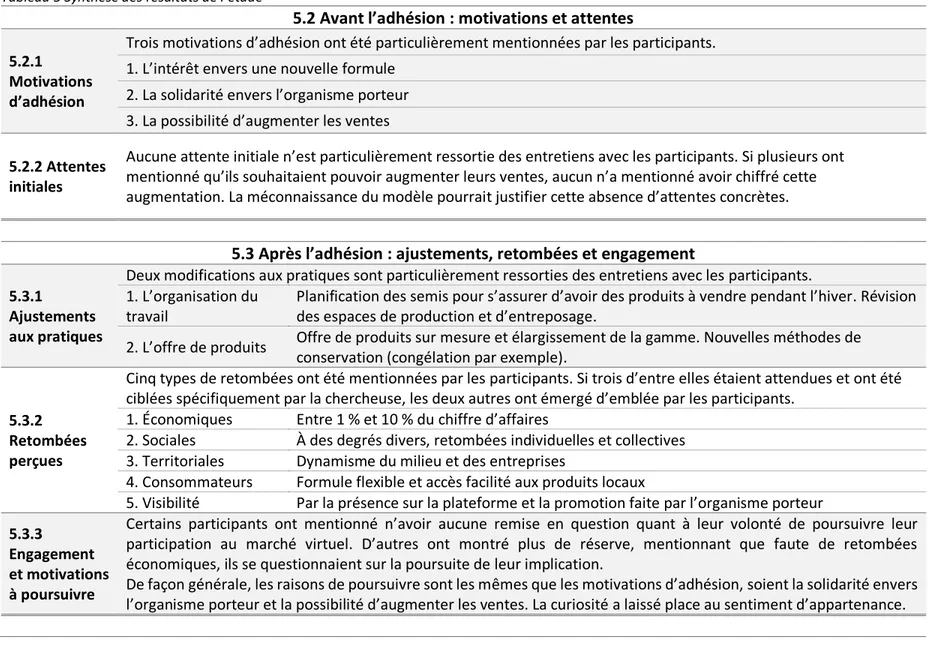 Tableau 5 Synthèse des résultats de l’étude 