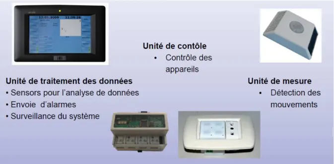 Fig. 13 : représentation du système domotique 