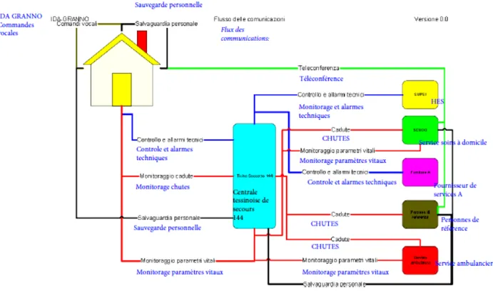 Fig. 5 : Schéma de communication des alertes 