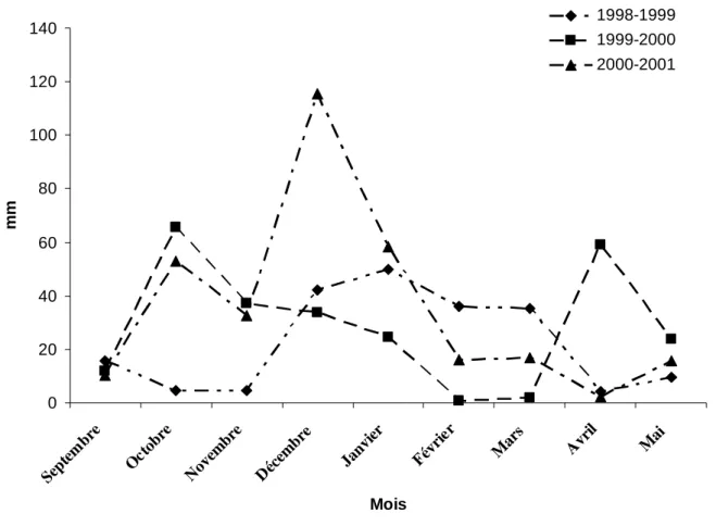Figure 6 : Evolution des précipitations mensuelles relevées au cours des campagnes 
