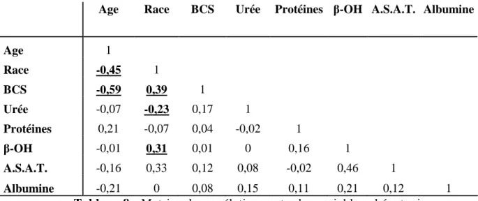 Tableau 9 : Variation du B.C.S en fonction de l’âge. 