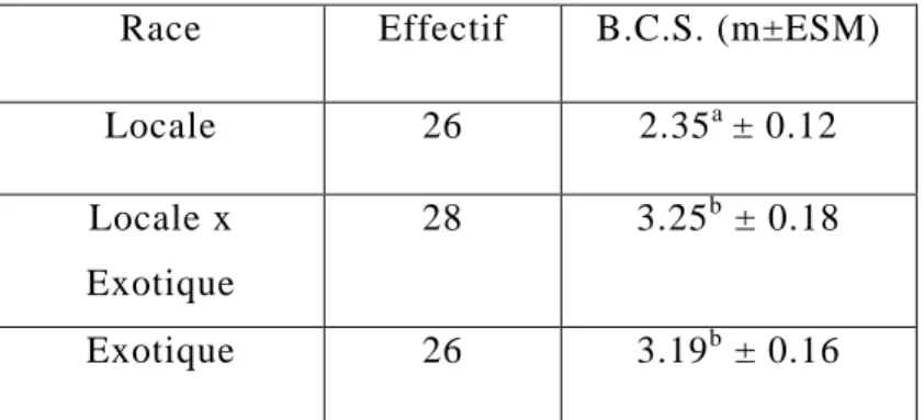 Tableau 10 : Variation du B.C.S en fonction de la Race 