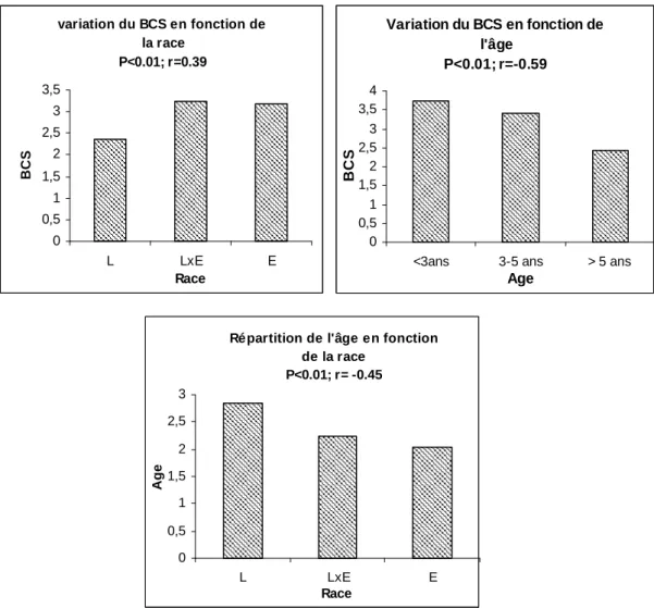 Figure 11 :   Corrélations entre les différents paramètres : âge, race et BCS.  d. Race – Urémie  