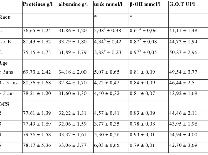 Tableau 12 : Variation des paramètres biochimiques en fonction de la race,                     de 