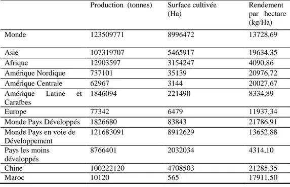 Tableau  1 :  Statistiques  de  la  production  de  patate  douce  (d’après    FAOSTAT,  2008)