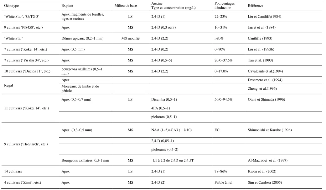 Tableau 2 : principaux travaux réalisés dans le domaine de l’embryogenèse somatique chez la patate douce