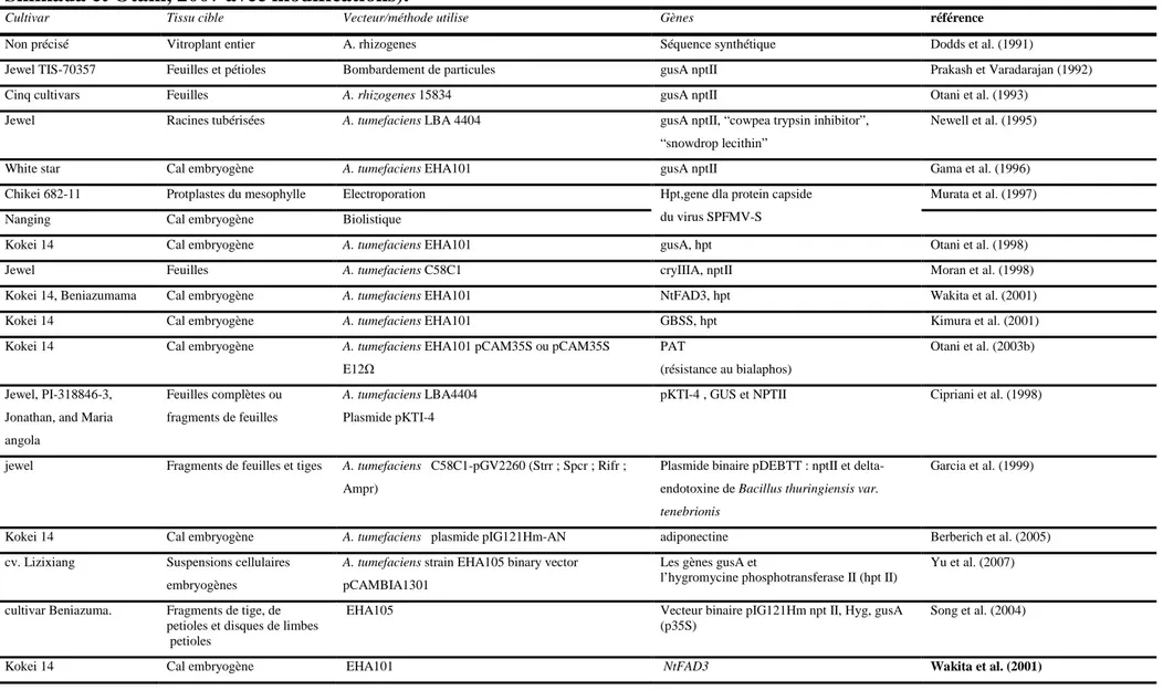 Tableau  3:  principaux  travaux  réalisés  dans  le  domaine  de  la  transformation  génétique  chez  la  patate  douce  (D’après  Shimada et Otani, 2007 avec modifications)