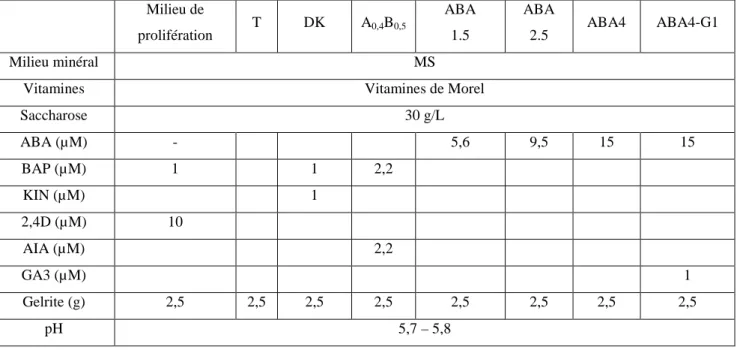 Tableau 5 : Composition des milieux de maturation  