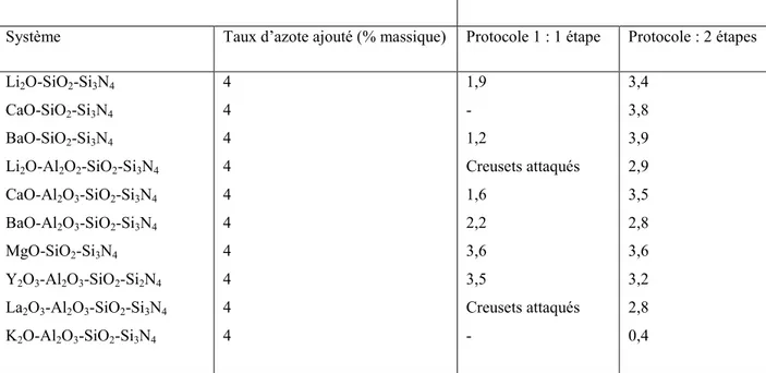 Tableau 2 : Taux d’azote mesurés dans différent systèmes  [30]  selon deux protocoles différents