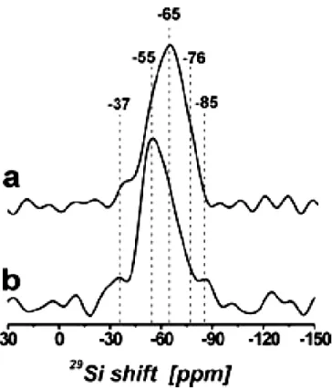 Figure 13 : Spectres RMN-MAS  29 Si des verres oxynitrurés dopés Ca-Si-O-N a) 33 eq % N et b) 