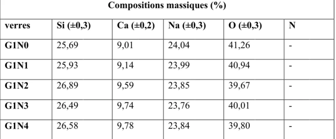 Tableau 13 : Pourcentages élémentaires massiques expérimentaux détectés par EDS pour les verres  G1Nx