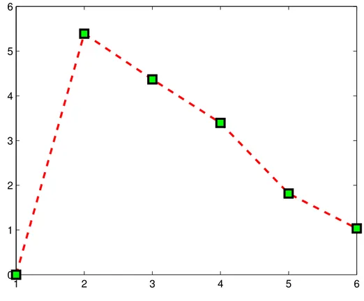 Figure 1.11 – Le spectre du graphe G 1.5 Op ´ erations sur les graphes