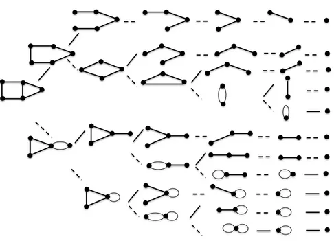 Figure 2.9 – La construction d’un arbre de suppression et de contraction ` a partir d’un graphe G.