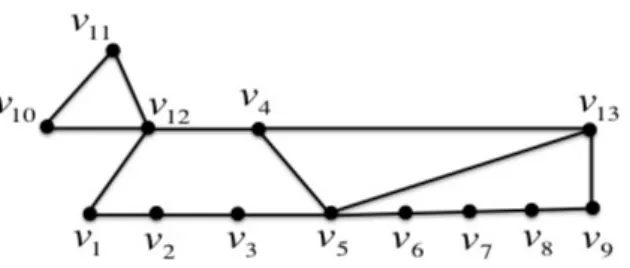 Figure 3.2 – Un graphe planaire, une arˆ ete simple v 10 v 11 , un chemin simple {v 1 , v 2 , v 3 , v 5 } 3.2.1 M ´ ethode de d ´ ecomposition