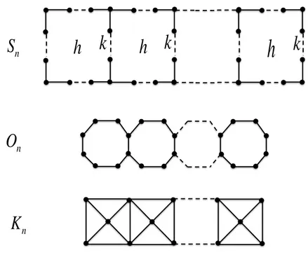 Figure 3.12 – Les graphes planaires chain´ es n-cycle, n-octogonal et n-cerf-volant