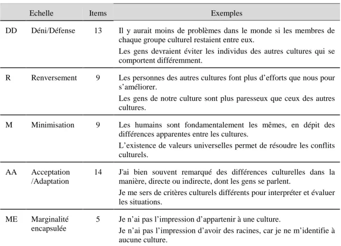 Tableau 4 : Inventaire de développement interculturel (version 2) 
