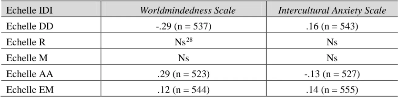 Tableau 5 : Coefficients de corrélation entre les échelles de l’IDI et les échelles Worldmindedness Scale et  Intercultural Anxiety Scale (tiré de Hammer et al., 2003, p