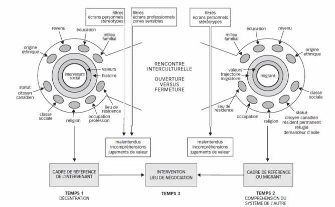 Figure 1 : Le modèle de l’intervention interculturelle (tiré de Legault &amp; Rachédi, 2008, p
