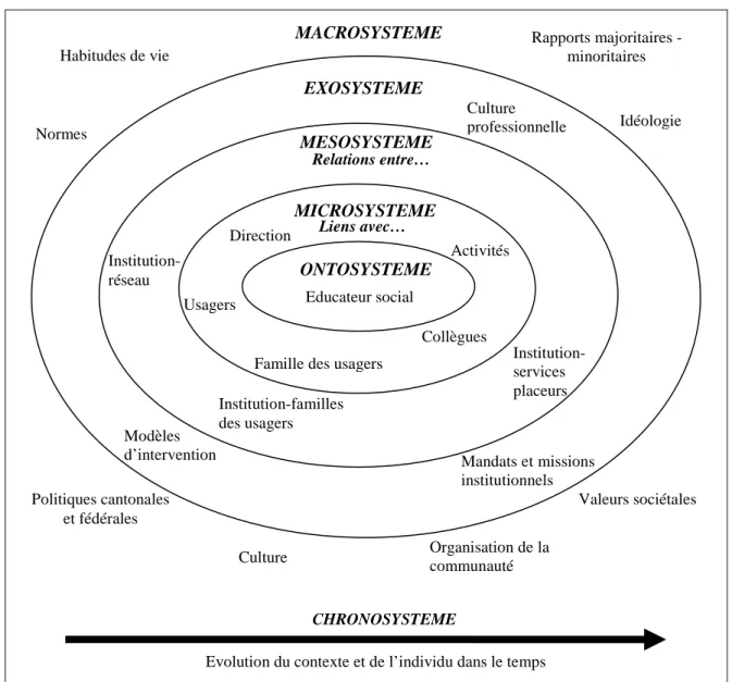 Figure 2 : Le modèle écosystémique de l’intervention (inspiré de Bronfenbrenner, 1979) 