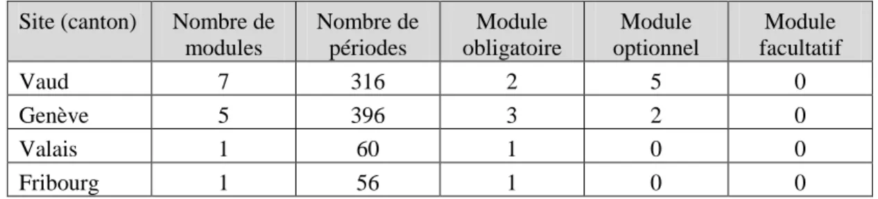 Tableau 1 : Modules de formation initiale (adapté de Fattebert et al., 2005)  Site (canton)  Nombre de 