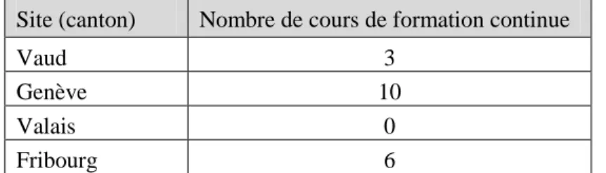 Tableau 2 : Modules de formation continue (adapté de Fattebert et al., 2005)  Site (canton)  Nombre de cours de formation continue 