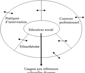 Figure 4 : La niche d’activités professionnelles des éducateurs sociaux (adapté de Leanza, 2011, p