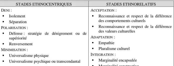 Tableau 3 : Modèle de développement de la sensibilité interculturelle (adapté de Hammer, 2007) 