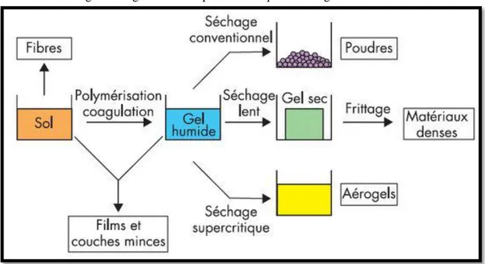 Figure II.2 : Principales étapes de synthèse d’un matériau par la voie sol-gel 