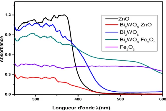 Figure  ‎ II.2 : Spectre d’absorption UV-visible en mode réflexion diffuse 