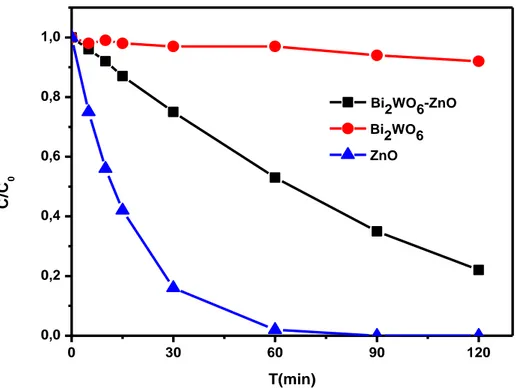 Figure III.6: Elimination photocatalytique du MO par Bi 2 WO 6 ; ZnO et Bi 2 WO 6 -ZnO