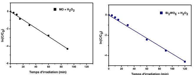 Tableau III.9 : les paramètres cinétiques en présence de H 2 O 2,  et Bi 2 WO 6  sous irradiation UV