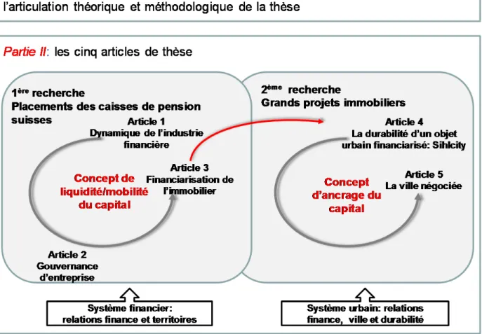 Figure 1 : la structure et l’articulation du document de thèse 