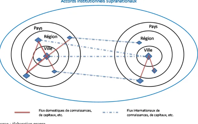 Figure 2: la mise en relation de lieux via des accords institutionnels « supra nationaux » 