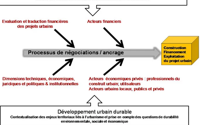 Figure 4 : le processus d’ancrage du capital et de négociation de la durabilité urbaine 