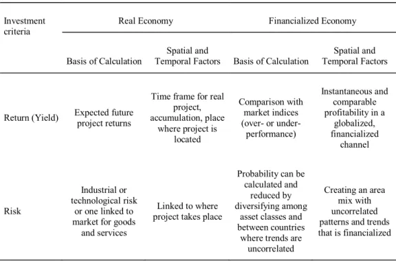 Tableau 3 : Comparison of Investment Criteria Between Real and Financialized Investment Channels 
