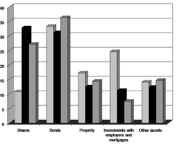 Figure 6 : Pension funds investments in 1992, 2000, and 2004 (SFr millions). 