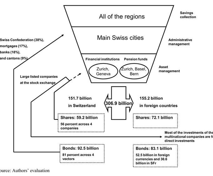 Figure 8 : The funnel-shaped structure of the Swiss pension funds 